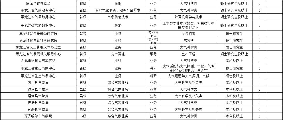 大庆市气象局最新新闻