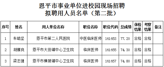 恩平市医疗保障局最新招聘信息