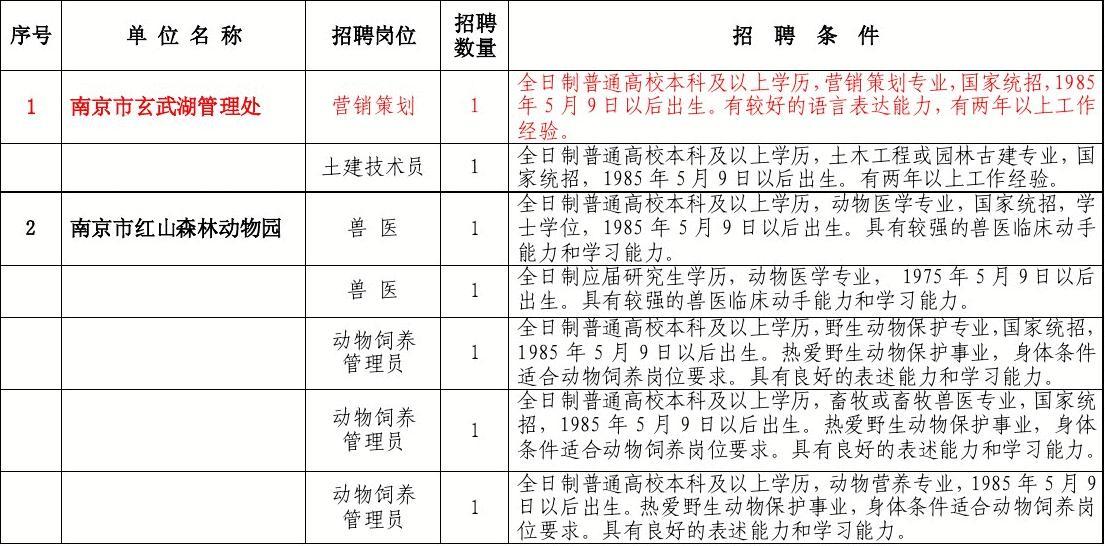 南京市园林管理局最新招聘信息概览