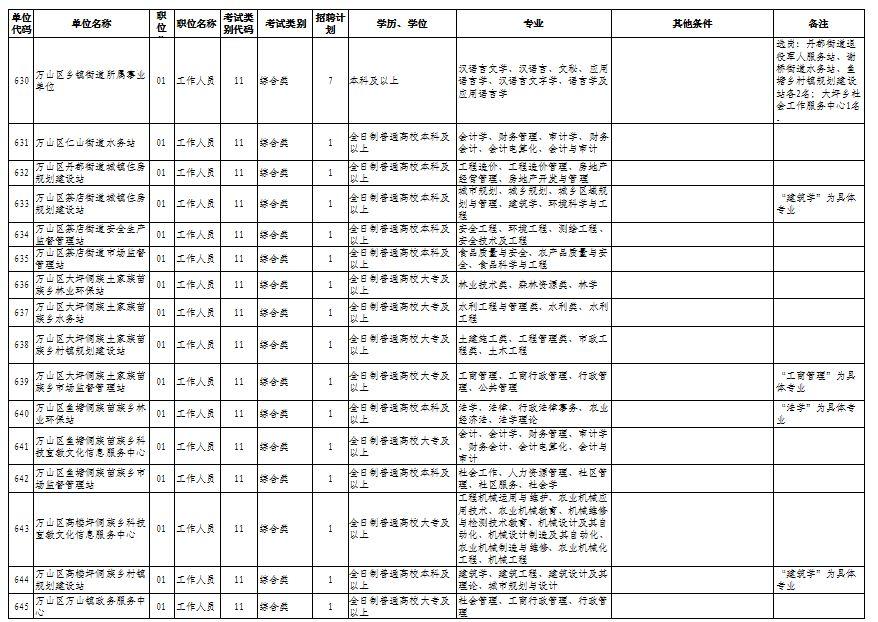 万山特区人民政府办公室最新招聘启事