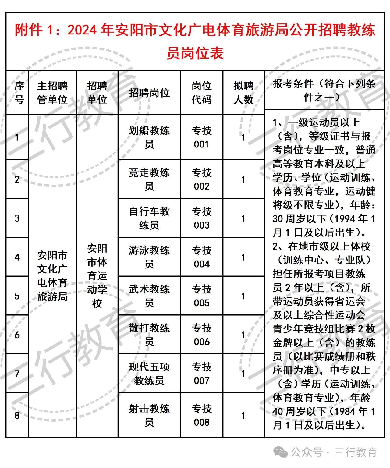 洛龙区文化广电体育旅游局最新招聘启事