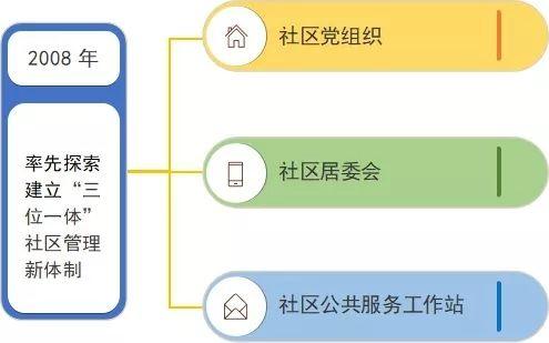 新华社区第二居委会发展规划概览