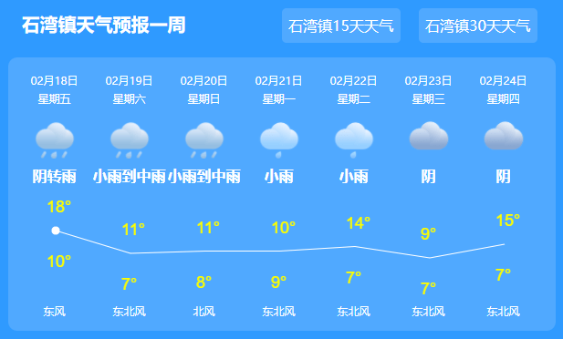 石龙社区天气预报更新通知