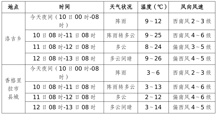 东巴村最新天气预报通知