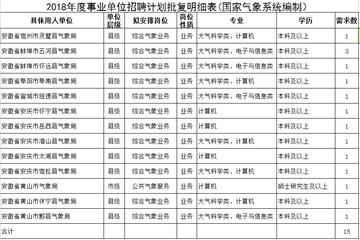 亳州市气象局最新招聘启事