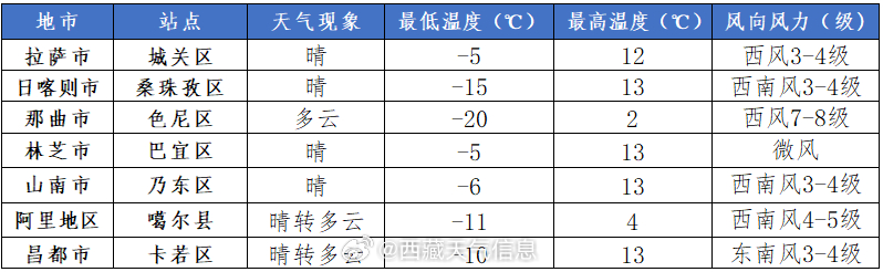 城镇最新天气预报通知