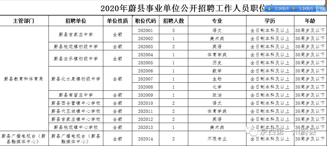 蔚县科技局及合作伙伴招聘启事详解