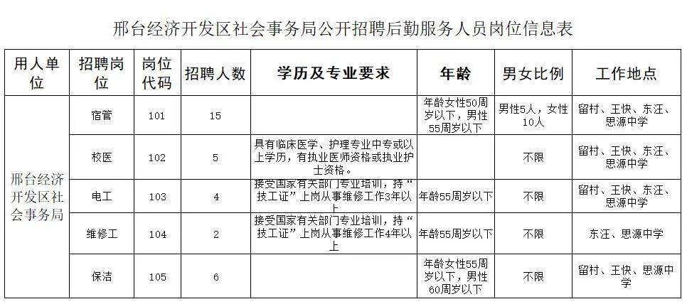 邢台县发展和改革局最新招聘启事概述