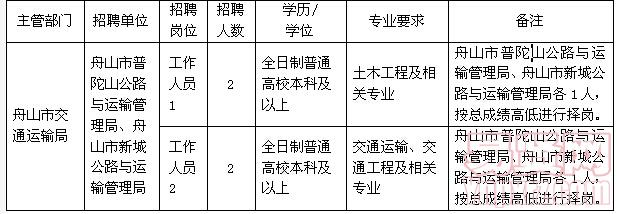 珠山区交通运输局最新招聘信息概览