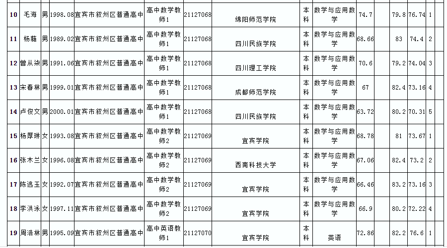 宜宾市人事局最新招聘信息汇总