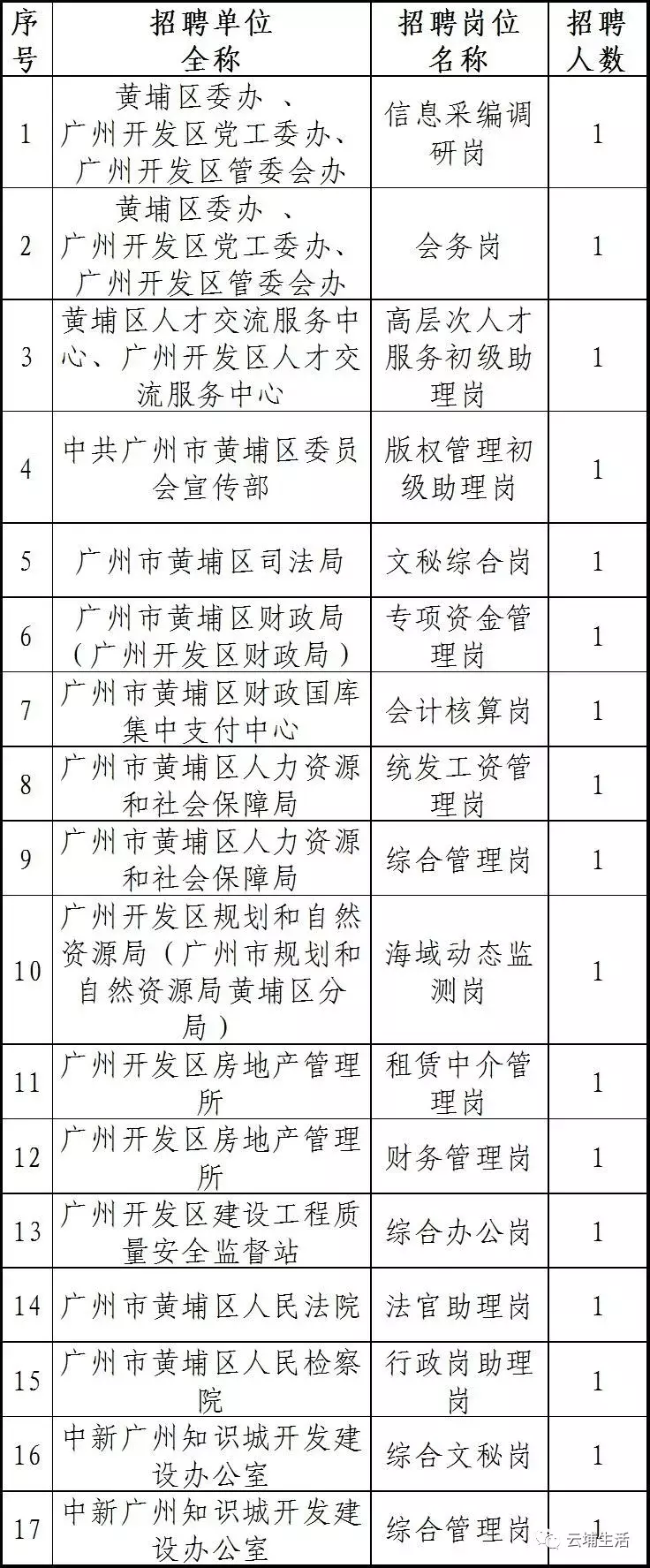 黄埔区人力资源和社会保障局最新招聘信息汇总