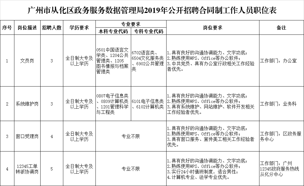 曾都区数据和政务服务局招聘公告详解